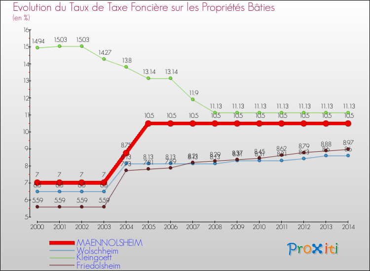 Evolution du taux de la taxe foncière sur le bati pour MAENNOLSHEIM et les communes proches de 2000 à 2014 Comparaison des taux de taxe foncière sur le bati pour MAENNOLSHEIM et les communes voisines de 2000 à 2014