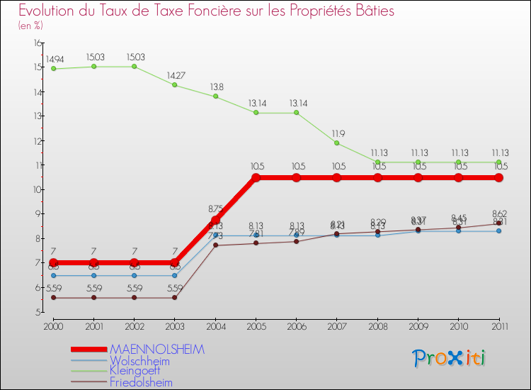 Evolution du taux de la taxe foncière sur le bati pour MAENNOLSHEIM et les communes proches Comparaison des taux de taxe foncière sur le bati pour MAENNOLSHEIM et les communes voisines