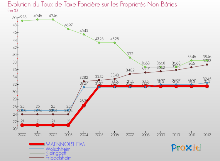 Evolution du taux de la taxe foncière sur les immeubles et terrains non batis pour MAENNOLSHEIM et les communes proches de 2000 à 2012 Comparaison des taux de la taxe foncière sur les immeubles et terrains non batis pour MAENNOLSHEIM et les communes voisines de 2000 à 2012