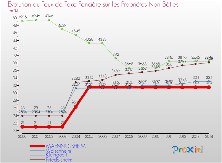 Evolution du taux de la taxe foncière sur les immeubles et terrains non batis pour MAENNOLSHEIM et les communes proches de 2000 à 2014 Comparaison des taux de la taxe foncière sur les immeubles et terrains non batis pour MAENNOLSHEIM et les communes voisines de 2000 à 2014