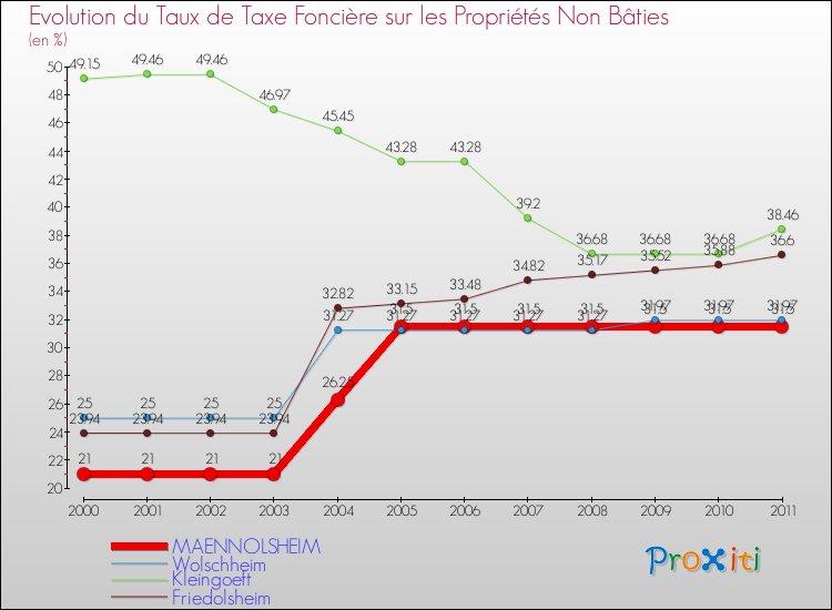 Evolution du taux de la taxe foncière sur les immeubles et terrains non batis pour MAENNOLSHEIM et les communes proches Comparaison des taux de la taxe foncière sur les immeubles et terrains non batis pour MAENNOLSHEIM et les communes voisines
