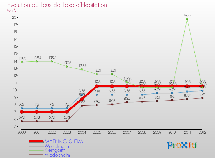 Evolution du taux de la taxe d'habitation pour MAENNOLSHEIM et les communes proches Comparaison des taux de la taxe d'habitation pour MAENNOLSHEIM et les communes voisines