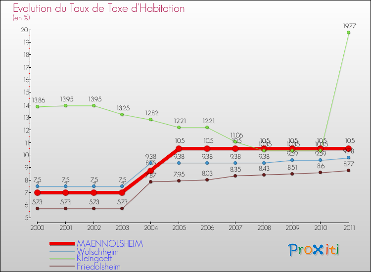 Evolution du taux de la taxe d'habitation pour MAENNOLSHEIM et les communes proches Comparaison des taux de la taxe d'habitation pour MAENNOLSHEIM et les communes voisines