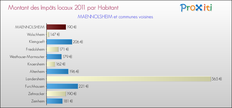 Montant des impôts locaux par Habitant pour MAENNOLSHEIM et les communes proches Comparaison des impôts locaux par habitant pour MAENNOLSHEIM et les communes voisines