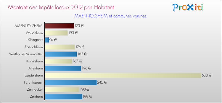 Montant des impôts locaux par Habitant pour MAENNOLSHEIM et les communes proches Comparaison des impôts locaux par habitant pour MAENNOLSHEIM et les communes voisines
