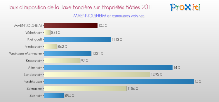 Taux d'imposition de la taxe foncière sur le bati 2011 pour MAENNOLSHEIM et les communes proches Comparaison des taux d'imposition de la taxe foncière sur le bati 2011 pour MAENNOLSHEIM et les communes voisines