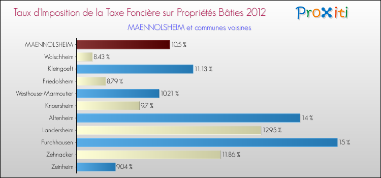 Taux d'imposition de la taxe foncière sur le bati 2012 pour MAENNOLSHEIM et les communes proches Comparaison des taux d'imposition de la taxe foncière sur le bati 2012 pour MAENNOLSHEIM et les communes voisines