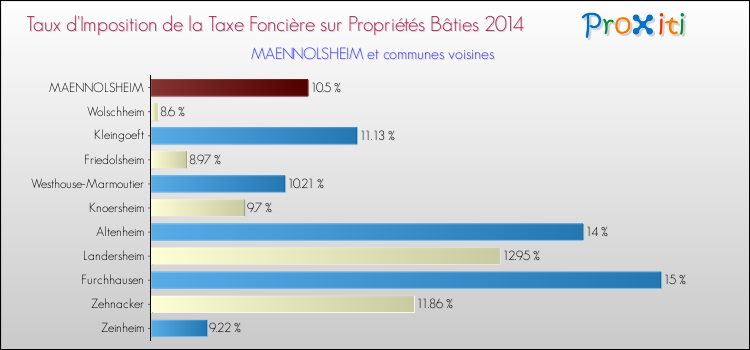 Taux d'imposition de la taxe foncière sur le bati 2014 pour MAENNOLSHEIM et les communes proches Comparaison des taux d'imposition de la taxe foncière sur le bati 2014 pour MAENNOLSHEIM et les communes voisines