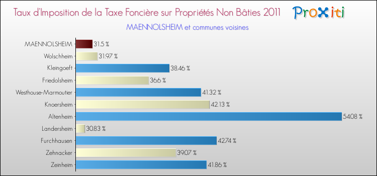 Taux d'imposition de la taxe foncière sur les immeubles et terrains non batis 2011 pour MAENNOLSHEIM et les communes proches Comparaison des taux d'imposition de la taxe foncière sur les immeubles et terrains non batis 2011 pour MAENNOLSHEIM et les communes voisines