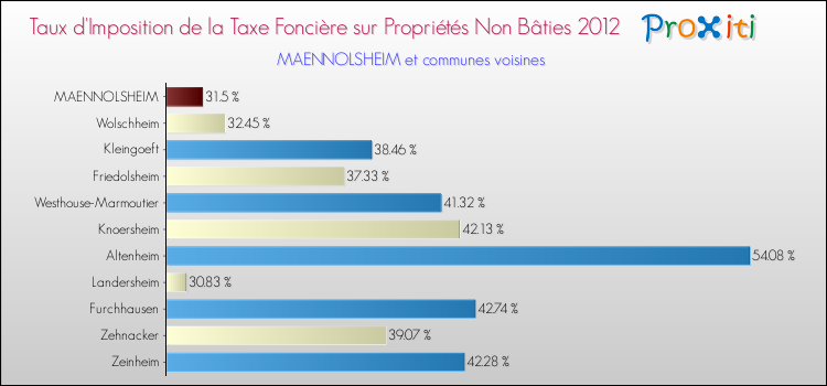 Taux d'imposition de la taxe foncière sur les immeubles et terrains non batis 2012 pour MAENNOLSHEIM et les communes proches Comparaison des taux d'imposition de la taxe foncière sur les immeubles et terrains non batis 2012 pour MAENNOLSHEIM et les communes voisines