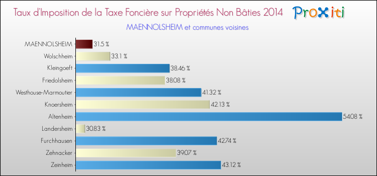 Taux d'imposition de la taxe foncière sur les immeubles et terrains non batis 2014 pour MAENNOLSHEIM et les communes proches Comparaison des taux d'imposition de la taxe foncière sur les immeubles et terrains non batis 2014 pour MAENNOLSHEIM et les communes voisines