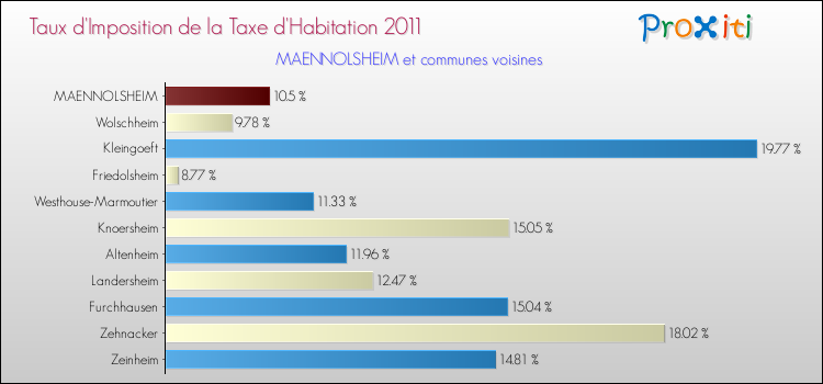 Taux d'imposition de la taxe d'habitation 2011 pour MAENNOLSHEIM et les communes proches Comparaison des taux d'imposition de la taxe d'habitation 2011 pour MAENNOLSHEIM et les communes voisines