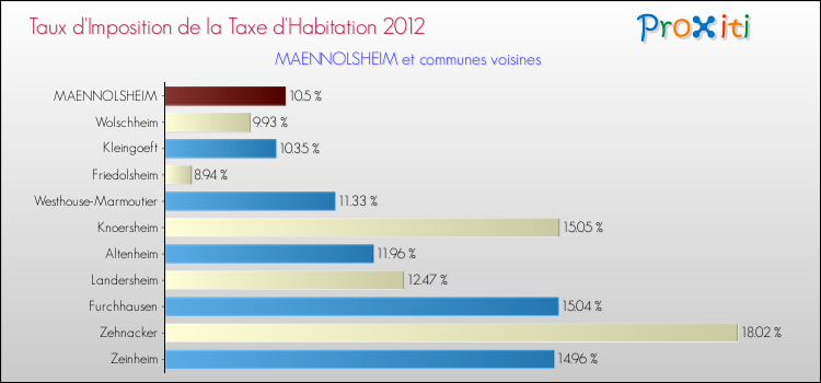 Taux d'imposition de la taxe d'habitation 2012 pour MAENNOLSHEIM et les communes proches Comparaison des taux d'imposition de la taxe d'habitation 2012 pour MAENNOLSHEIM et les communes voisines