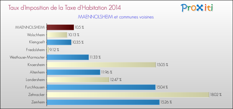 Taux d'imposition de la taxe d'habitation 2014 pour MAENNOLSHEIM et les communes proches Comparaison des taux d'imposition de la taxe d'habitation 2014 pour MAENNOLSHEIM et les communes voisines
