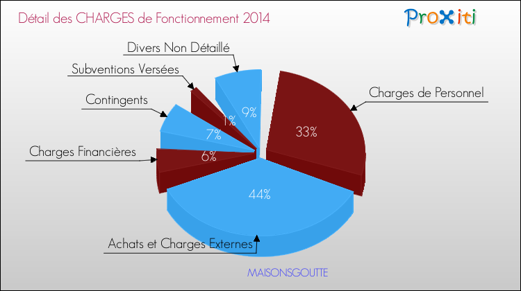 Décomposition des Charges de Fonctionnement 2014 de la commune de MAISONSGOUTTE Charges de Fonctionnement 2014 pour la commune de MAISONSGOUTTE