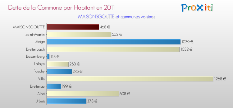 Dette par habitant de la commune en 2011 pour MAISONSGOUTTE et les communes proches Comparaison de la dette par habitant de la commune en 2011 pour MAISONSGOUTTE et les communes voisines