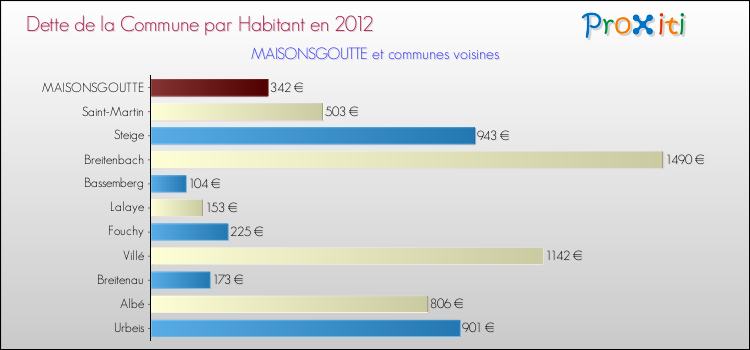 Dette par habitant de la commune en 2012 pour MAISONSGOUTTE et les communes proches Comparaison de la dette par habitant de la commune en 2012 pour MAISONSGOUTTE et les communes voisines