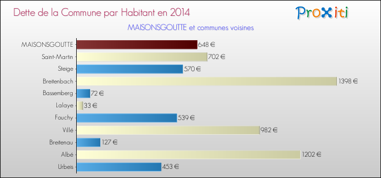 Dette par habitant de la commune en 2014 pour MAISONSGOUTTE et les communes proches Comparaison de la dette par habitant de la commune en 2014 pour MAISONSGOUTTE et les communes voisines
