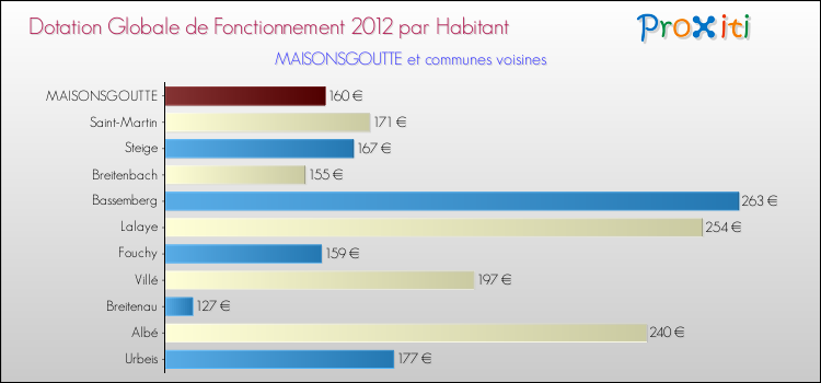 Montant des dotations globales de fonctionnement DGF par Habitant pour MAISONSGOUTTE et les communes proches Comparaison des des dotations globales de fonctionnement DGF par habitant pour MAISONSGOUTTE et les communes voisines