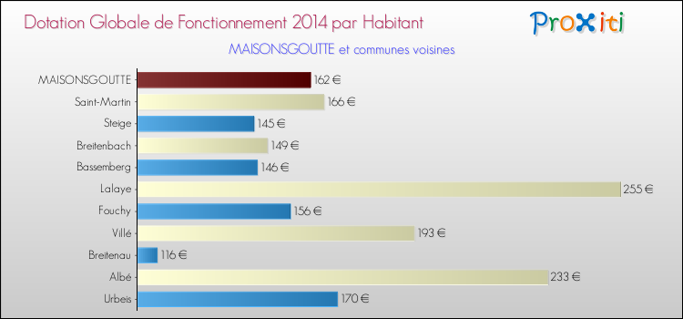 Montant des dotations globales de fonctionnement DGF par Habitant pour MAISONSGOUTTE et les communes proches en 2014. Comparaison des des dotations globales de fonctionnement DGF par habitant pour MAISONSGOUTTE et les communes voisines en 2014.