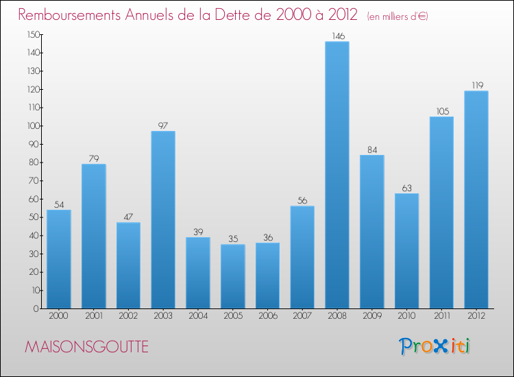 Evolution de l'annuité de la dette pour la commune de MAISONSGOUTTE de 2000 à 2012 Annuités de la dette pour MAISONSGOUTTE de 2000 à 2012