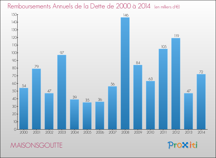 Evolution de l'annuité de la dette pour la commune de MAISONSGOUTTE de 2000 à 2014 Annuités de la dette pour MAISONSGOUTTE de 2000 à 2014