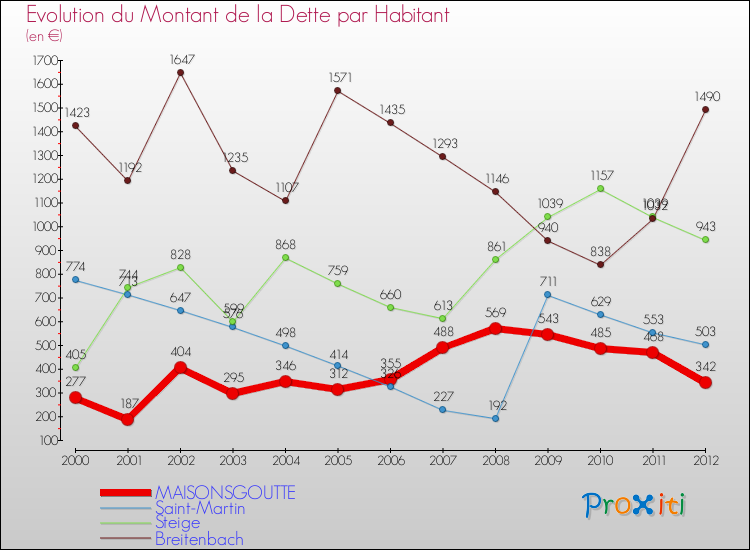 Evolution de la dette par habitant pour la commune de MAISONSGOUTTE et les communes proches de 2000 à 2012 Comparaison de la dette par habitant pour MAISONSGOUTTE et les communes voisines de 2000 à 2012
