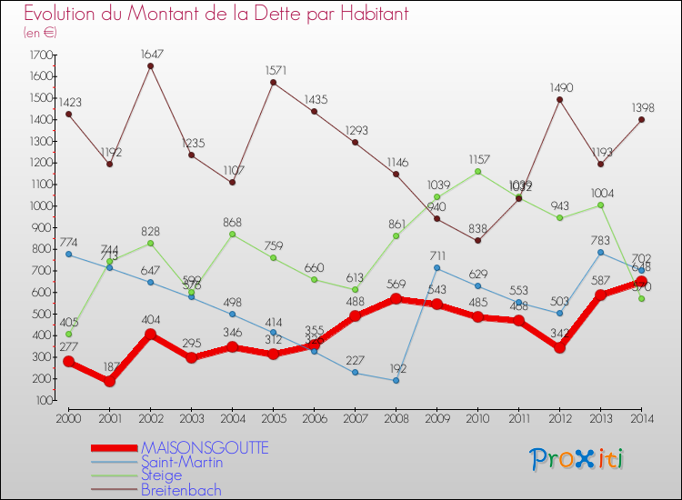 Evolution de la dette par habitant pour la commune de MAISONSGOUTTE et les communes proches de 2000 à 2014 Comparaison de la dette par habitant pour MAISONSGOUTTE et les communes voisines de 2000 à 2014