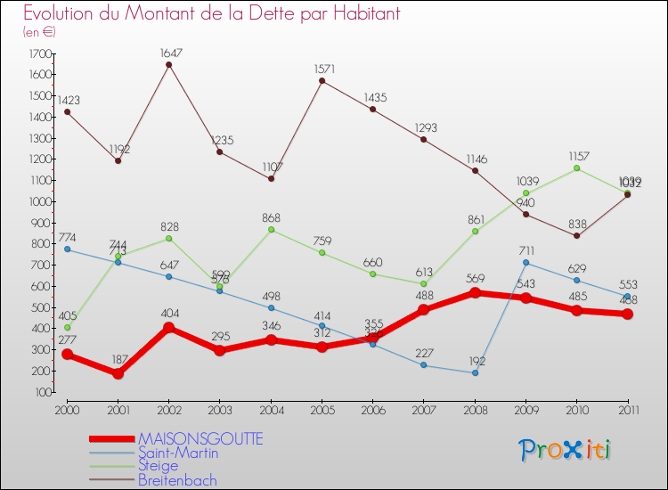 Evolution de la dette par habitant pour la commune de MAISONSGOUTTE et les communes proches Comparaison de la dette par habitant pour MAISONSGOUTTE et les communes voisines
