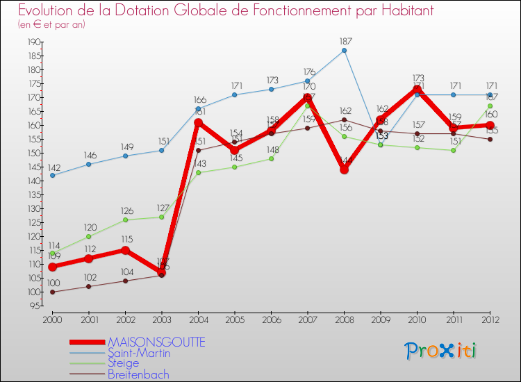 Evolution et montant de la dotation globale de fonctionnement par Habitant pour MAISONSGOUTTE et les communes proches Comparaison des dotations globales de fonctionnement par habitant pour MAISONSGOUTTE et les communes voisines