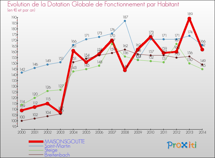 Evolution et montant de la dotation globale de fonctionnement par Habitant pour MAISONSGOUTTE et les communes proches de 2000 à 2014. Comparaison des dotations globales de fonctionnement par habitant pour MAISONSGOUTTE et les communes voisines de 2000 à 2014.