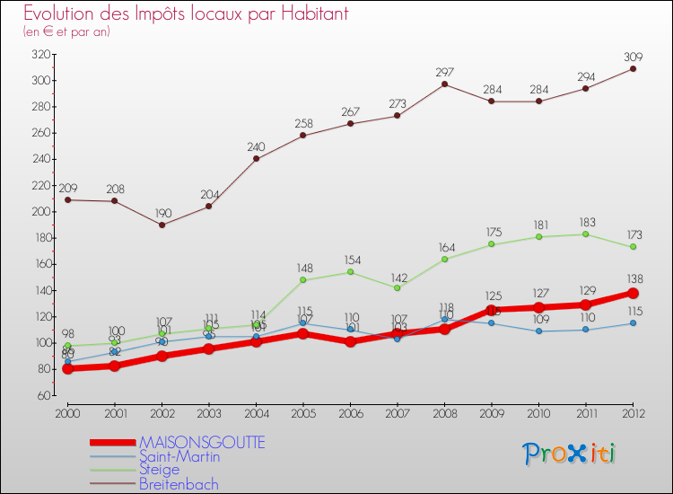 Evolution et montant des impôts locaux par Habitant pour MAISONSGOUTTE et les communes proches Comparaison des impôts locaux par habitant pour MAISONSGOUTTE et les communes voisines