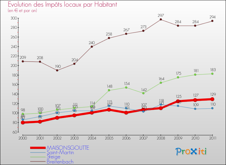 Evolution et montant des impôts locaux par Habitant pour MAISONSGOUTTE et les communes proches Comparaison des impôts locaux par habitant pour MAISONSGOUTTE et les communes voisines