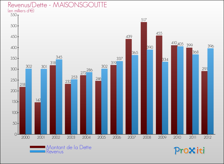 Evolution comparée de la dette et des revenus pour la commune de MAISONSGOUTTE de 2000 à 2012 Comparaison de la dette et des revenus pour MAISONSGOUTTE de 2000 à 2012