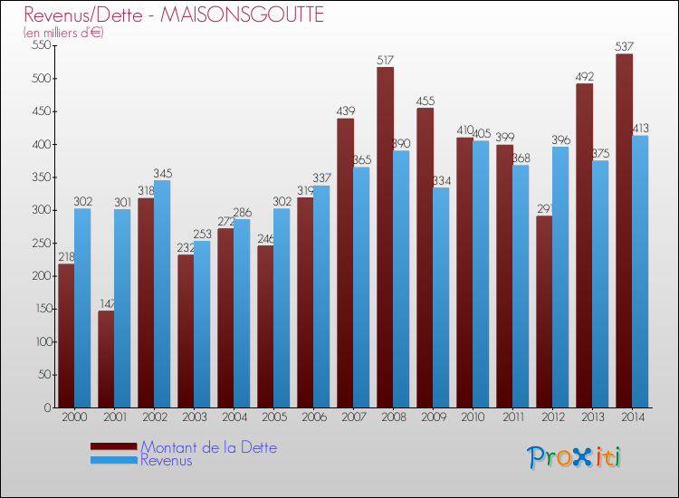 Evolution comparée de la dette et des revenus pour la commune de MAISONSGOUTTE de 2000 à 2014 Comparaison de la dette et des revenus pour MAISONSGOUTTE de 2000 à 2014