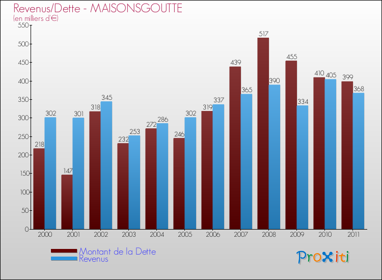 Evolution comparée de la dette et des revenus pour la commune de MAISONSGOUTTE de 2000 à 2011 Comparaison de la dette et des revenus pour MAISONSGOUTTE de 2000 à 2011