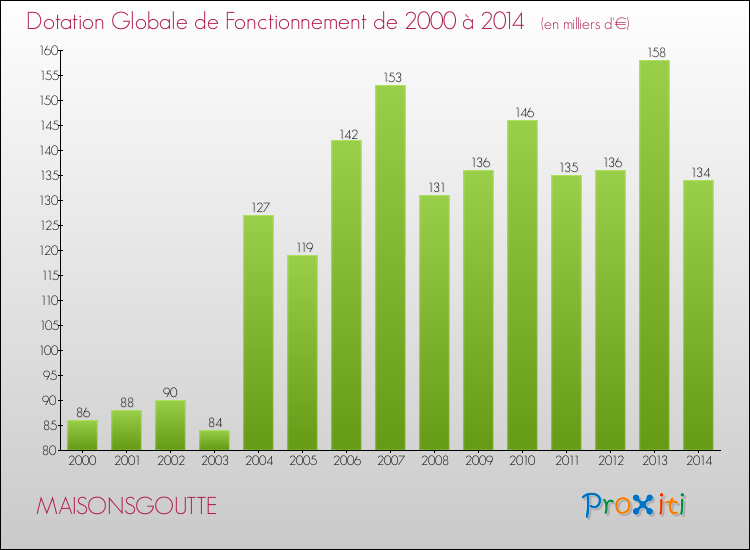 Evolution du montant de la Dotation Globale de Fonctionnement pour la commune de MAISONSGOUTTE de 2000 à 2014 Evolution du montant de la Dotation Globale de Fonctionnement pour MAISONSGOUTTE de 2000 à 2014