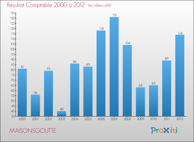 Evolution du résultat comptable pour la commune de MAISONSGOUTTE de 2000 à 2012 Evolution du résultat comptable pour MAISONSGOUTTE de 2000 à 2012