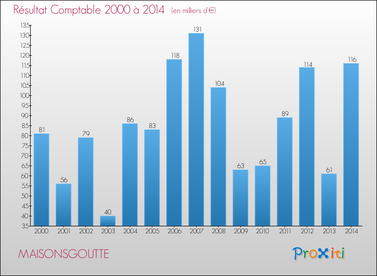Evolution du résultat comptable pour la commune de MAISONSGOUTTE de 2000 à 2014 Evolution du résultat comptable pour MAISONSGOUTTE de 2000 à 2014