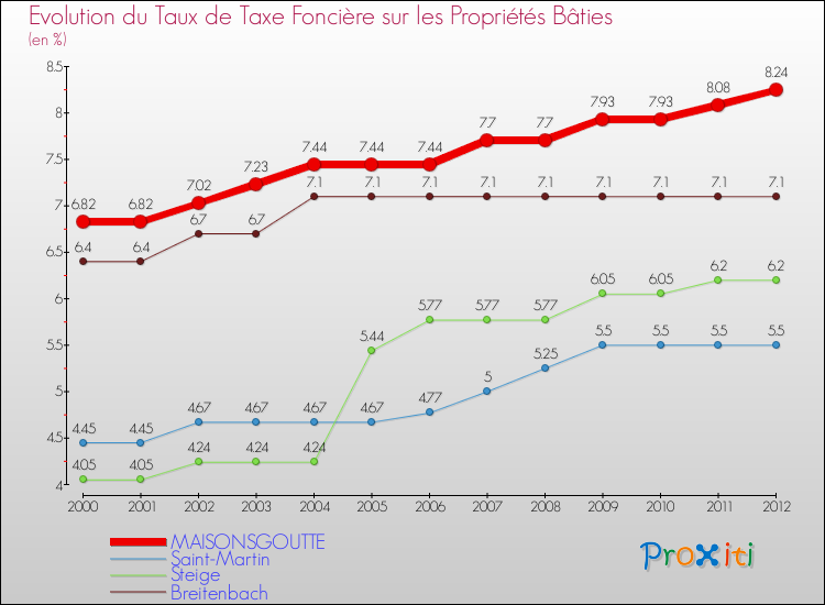 Evolution du taux de la taxe foncière sur le bati pour MAISONSGOUTTE et les communes proches de 2000 à 2012 Comparaison des taux de taxe foncière sur le bati pour MAISONSGOUTTE et les communes voisines de 2000 à 2012