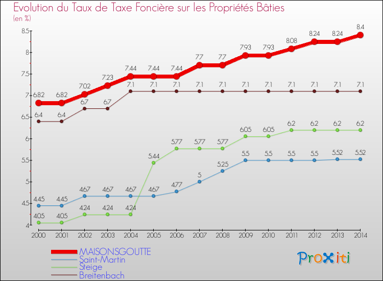 Evolution du taux de la taxe foncière sur le bati pour MAISONSGOUTTE et les communes proches de 2000 à 2014 Comparaison des taux de taxe foncière sur le bati pour MAISONSGOUTTE et les communes voisines de 2000 à 2014