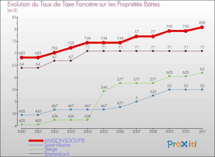 Evolution du taux de la taxe foncière sur le bati pour MAISONSGOUTTE et les communes proches Comparaison des taux de taxe foncière sur le bati pour MAISONSGOUTTE et les communes voisines