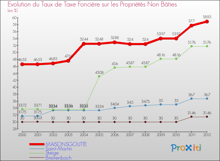 Evolution du taux de la taxe foncière sur les immeubles et terrains non batis pour MAISONSGOUTTE et les communes proches de 2000 à 2012 Comparaison des taux de la taxe foncière sur les immeubles et terrains non batis pour MAISONSGOUTTE et les communes voisines de 2000 à 2012