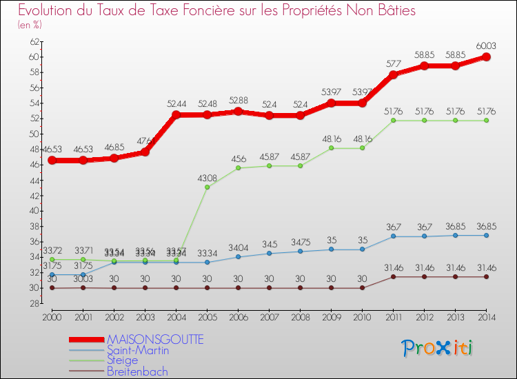 Evolution du taux de la taxe foncière sur les immeubles et terrains non batis pour MAISONSGOUTTE et les communes proches de 2000 à 2014 Comparaison des taux de la taxe foncière sur les immeubles et terrains non batis pour MAISONSGOUTTE et les communes voisines de 2000 à 2014