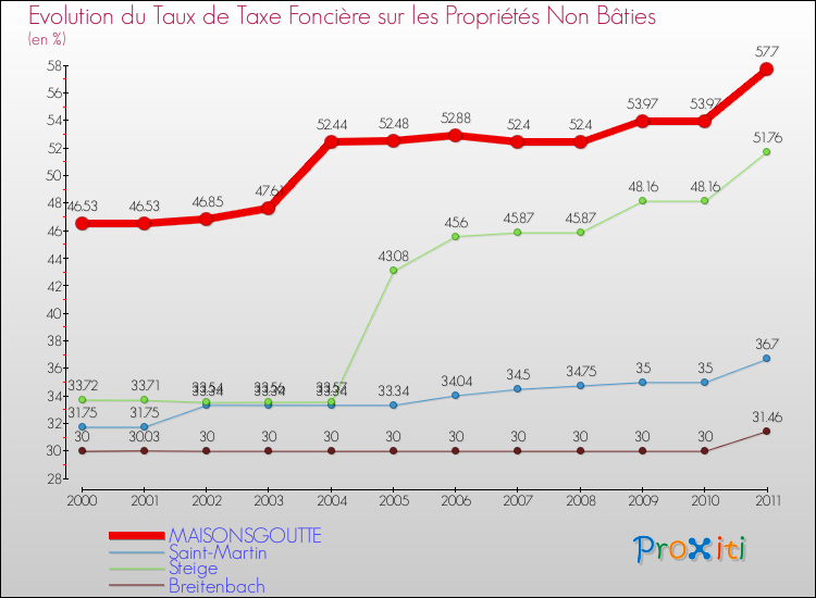 Evolution du taux de la taxe foncière sur les immeubles et terrains non batis pour MAISONSGOUTTE et les communes proches Comparaison des taux de la taxe foncière sur les immeubles et terrains non batis pour MAISONSGOUTTE et les communes voisines