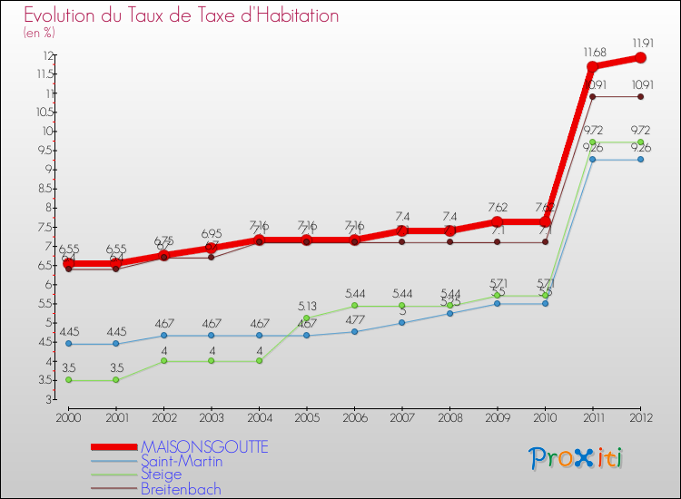 Evolution du taux de la taxe d'habitation pour MAISONSGOUTTE et les communes proches Comparaison des taux de la taxe d'habitation pour MAISONSGOUTTE et les communes voisines