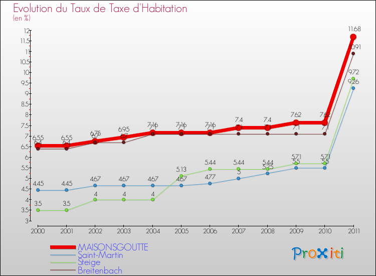 Evolution du taux de la taxe d'habitation pour MAISONSGOUTTE et les communes proches Comparaison des taux de la taxe d'habitation pour MAISONSGOUTTE et les communes voisines