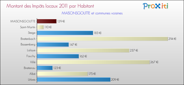 Montant des impôts locaux par Habitant pour MAISONSGOUTTE et les communes proches Comparaison des impôts locaux par habitant pour MAISONSGOUTTE et les communes voisines