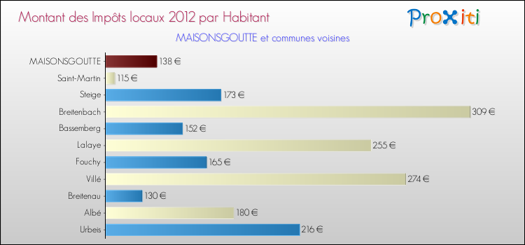 Montant des impôts locaux par Habitant pour MAISONSGOUTTE et les communes proches Comparaison des impôts locaux par habitant pour MAISONSGOUTTE et les communes voisines