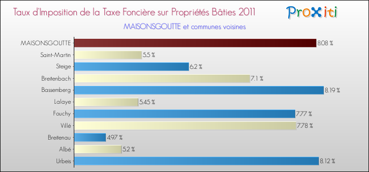 Taux d'imposition de la taxe foncière sur le bati 2011 pour MAISONSGOUTTE et les communes proches Comparaison des taux d'imposition de la taxe foncière sur le bati 2011 pour MAISONSGOUTTE et les communes voisines